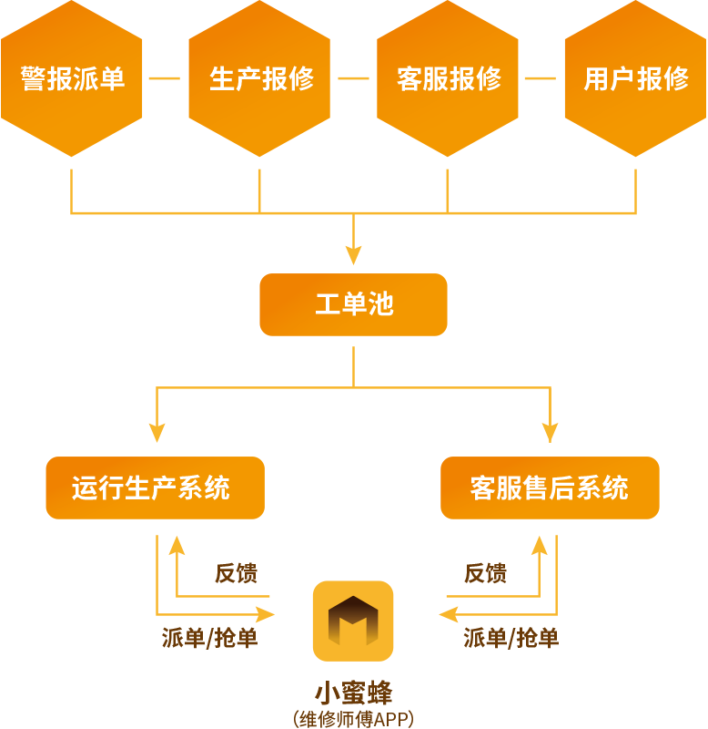 维修管理流程